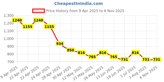 tatacliq.com MINIKLUB Boys Blue & Orange Color Block Full Sleeves Sweater miniklub Price History Graph from 9 Apr 2025 to 5 Nov 2025