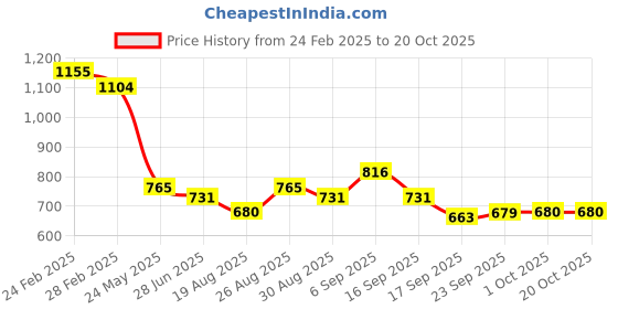 tatacliq.com MINIKLUB Boys Blue & Orange Cotton Color Block Full Sleeves Sweater miniklub Price History Graph from 24 Feb 2025 to 20 Oct 2025