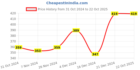 tatacliq.com MINIKLUB Boys Blue & Red Printed Full Sleeves T-Shirt (Pack Of 2) miniklub Price History Graph from 31 Oct 2024 to 22 Oct 2025
