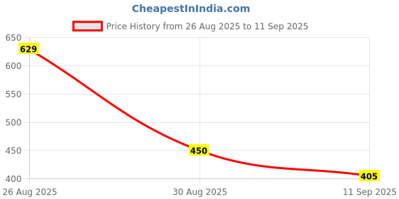 tatacliq.com MINIKLUB Boys Blue & White Printed T-Shirt - Pack of 2 miniklub Price History Graph from 26 Aug 2025 to 11 Sep 2025