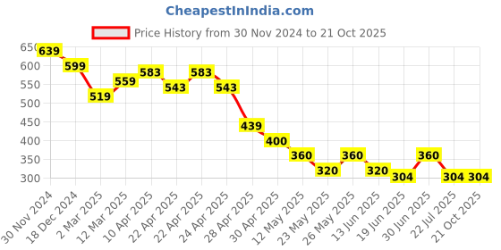 tatacliq.com MINIKLUB Boys Blue & Yellow Cotton Solid Full Sleeves Bottom miniklub Price History Graph from 30 Nov 2024 to 21 Oct 2025