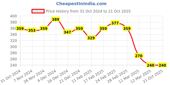 tatacliq.com MINIKLUB Boys Blue & Yellow Printed T-Shirt (Pack Of 2) miniklub Price History Graph from 31 Oct 2024 to 21 Oct 2025