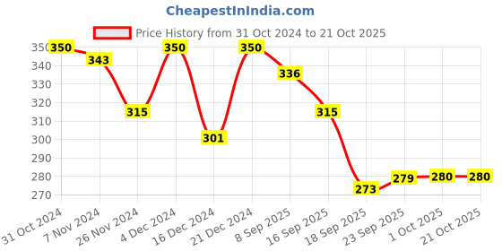 tatacliq.com MINIKLUB Boys Blue Checks Shirt miniklub Price History Graph from 31 Oct 2024 to 21 Oct 2025