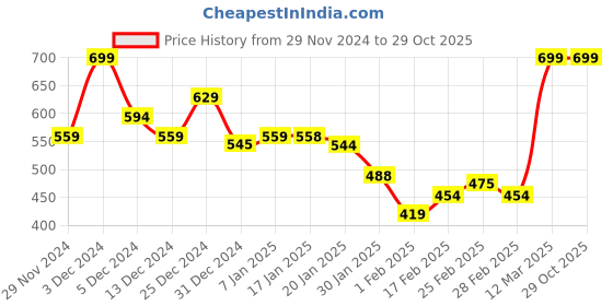 tatacliq.com MINIKLUB Boys Blue Cotton Printed Full Sleeves Bottom miniklub Price History Graph from 29 Nov 2024 to 29 Oct 2025