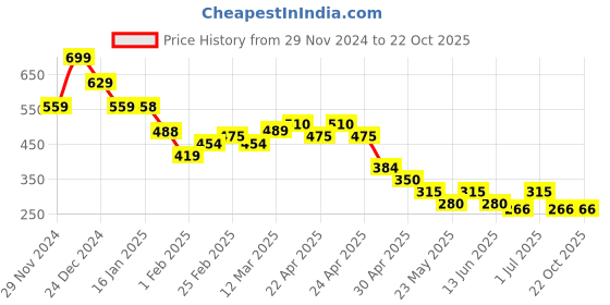 tatacliq.com MINIKLUB Boys Blue Cotton Printed Full Sleeves Polo miniklub Price History Graph from 29 Nov 2024 to 21 Oct 2025