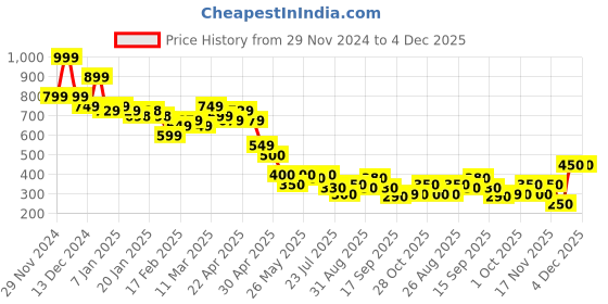 tatacliq.com MINIKLUB Boys Blue Cotton Printed Full Sleeves Top And Bottom miniklub Price History Graph from 29 Nov 2024 to 4 Dec 2025