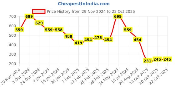 tatacliq.com MINIKLUB Boys Blue Cotton Printed Polo miniklub Price History Graph from 29 Nov 2024 to 22 Oct 2025