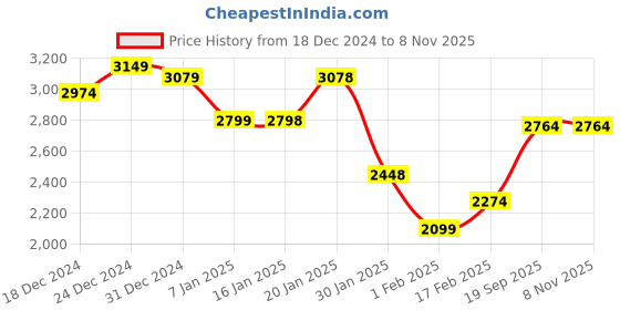 tatacliq.com MINIKLUB Boys Blue Cotton Striped Full Sleeves Coordinate Set miniklub Price History Graph from 18 Dec 2024 to 6 Nov 2025