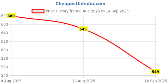 tatacliq.com MINIKLUB Boys Blue Embroidery Shirt miniklub Price History Graph from 8 Aug 2025 to 14 Sep 2025