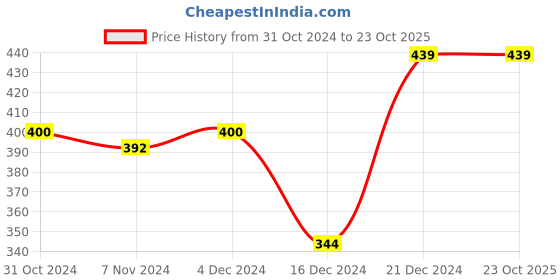 tatacliq.com MINIKLUB Boys Blue Graphic Print Full Sleeves T-Shirt with Pants miniklub Price History Graph from 31 Oct 2024 to 23 Oct 2025