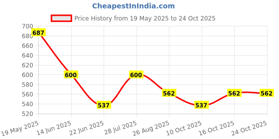 tatacliq.com MINIKLUB Boys Blue Knit Color Block Sweatshirt miniklub Price History Graph from 19 May 2025 to 24 Oct 2025