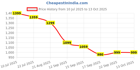 tatacliq.com Miniklub Boys Blue Knit Digital Print Regular Fit Dungaree Set miniklub Price History Graph from 10 Jul 2025 to 12 Oct 2025