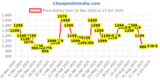 tatacliq.com Miniklub Boys Blue Knit Printed Nightsuits miniklub Price History Graph from 22 Nov 2024 to 12 Oct 2025