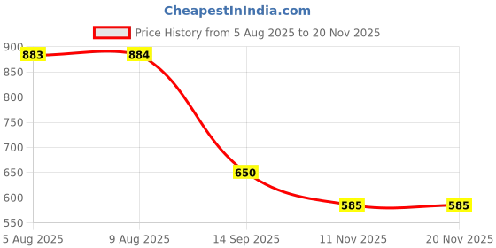 tatacliq.com Miniklub Boys Blue Knitted Striped Clothing Set miniklub Price History Graph from 5 Aug 2025 to 18 Nov 2025