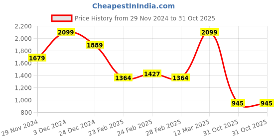 tatacliq.com MINIKLUB Boys Blue Printed Full Sleeves Jacket miniklub Price History Graph from 29 Nov 2024 to 31 Oct 2025