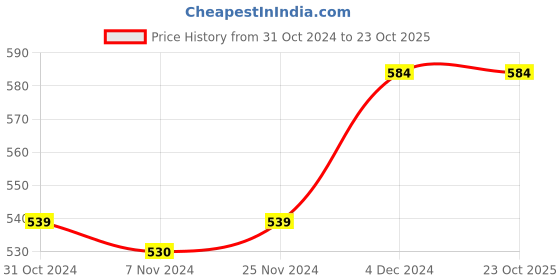 tatacliq.com MINIKLUB Boys Blue Printed Full Sleeves Shirt miniklub Price History Graph from 31 Oct 2024 to 23 Oct 2025