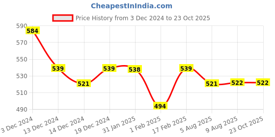 tatacliq.com MINIKLUB Boys Blue Printed Full Sleeves Shirt miniklub Price History Graph from 3 Dec 2024 to 23 Oct 2025