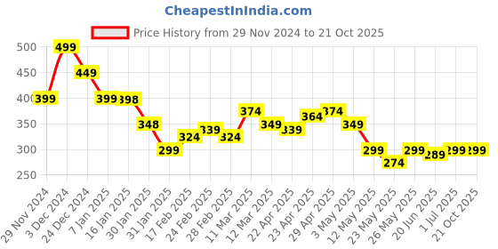 tatacliq.com MINIKLUB Boys Blue Printed Full Sleeves T-Shirt miniklub Price History Graph from 29 Nov 2024 to 21 Oct 2025