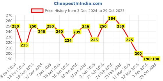 tatacliq.com MINIKLUB Boys Blue Printed Full Sleeves T-Shirt miniklub Price History Graph from 3 Dec 2024 to 29 Oct 2025