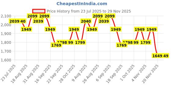 tatacliq.com Miniklub Boys Blue Printed Regular Fit Top with Pants - Pack of 2 miniklub Price History Graph from 23 Jul 2025 to 29 Nov 2025