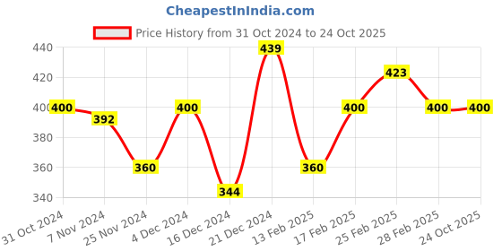 tatacliq.com MINIKLUB Boys Blue Printed Shirt miniklub Price History Graph from 31 Oct 2024 to 24 Oct 2025