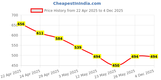 tatacliq.com MINIKLUB Boys Blue Printed Shirt miniklub Price History Graph from 22 Apr 2025 to 4 Dec 2025