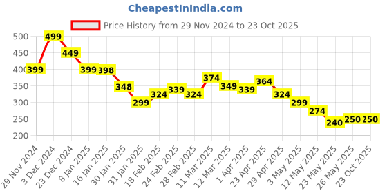 tatacliq.com MINIKLUB Boys Blue Printed T-Shirt miniklub Price History Graph from 29 Nov 2024 to 23 Oct 2025