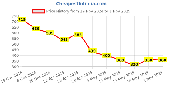 tatacliq.com MINIKLUB Boys Blue Printed T-Shirt miniklub Price History Graph from 19 Nov 2024 to 31 Oct 2025