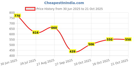 tatacliq.com Miniklub Boys Blue Regular Fit Sweater miniklub Price History Graph from 30 Jun 2025 to 16 Oct 2025