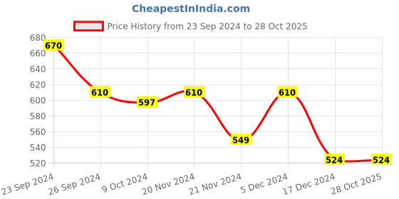 tatacliq.com MINIKLUB Boys Blue Solid Denim Pants miniklub Price History Graph from 23 Sep 2024 to 28 Oct 2025