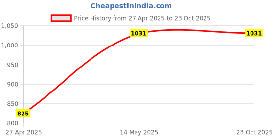 tatacliq.com MINIKLUB Boys Blue Solid Full Sleeves Jacket miniklub Price History Graph from 27 Apr 2025 to 23 Oct 2025
