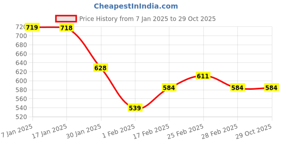 tatacliq.com MINIKLUB Boys Blue Solid Full Sleeves Knit Bottom miniklub Price History Graph from 7 Jan 2025 to 28 Oct 2025
