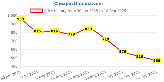 tatacliq.com MINIKLUB Boys Blue Solid Jeans miniklub Price History Graph from 30 Jun 2025 to 18 Sep 2025