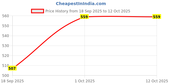 tatacliq.com MINIKLUB Boys Blue Solid Shorts miniklub Price History Graph from 18 Sep 2025 to 4 Oct 2025