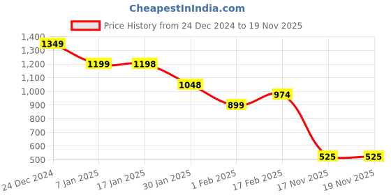 tatacliq.com MINIKLUB Boys Blue Striped Full Sleeves Jacket miniklub Price History Graph from 24 Dec 2024 to 18 Nov 2025
