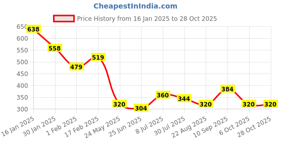 tatacliq.com MINIKLUB Boys Blue Striped Full Sleeves T-Shirt miniklub Price History Graph from 16 Jan 2025 to 28 Oct 2025