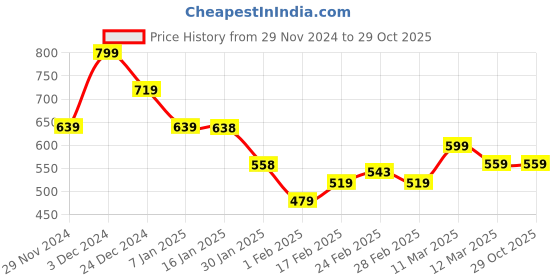 tatacliq.com MINIKLUB Boys Brown & Blue Printed Full Sleeves T-Shirt (Pack Of 2) miniklub Price History Graph from 29 Nov 2024 to 29 Oct 2025