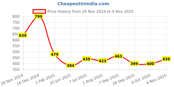 tatacliq.com MINIKLUB Boys Brown & Blue Printed Pants (Pack Of 2) miniklub Price History Graph from 29 Nov 2024 to 4 Nov 2025
