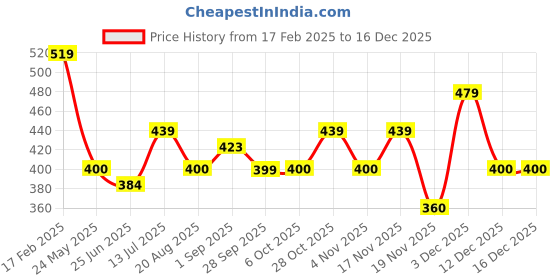 tatacliq.com MINIKLUB Boys Brown & Blue Printed Pants (Pack Of 2) miniklub Price History Graph from 17 Feb 2025 to 16 Dec 2025
