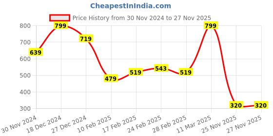 tatacliq.com MINIKLUB Boys Brown & Cream Printed Full Sleeves T-Shirt (Pack Of 2) miniklub Price History Graph from 30 Nov 2024 to 26 Nov 2025