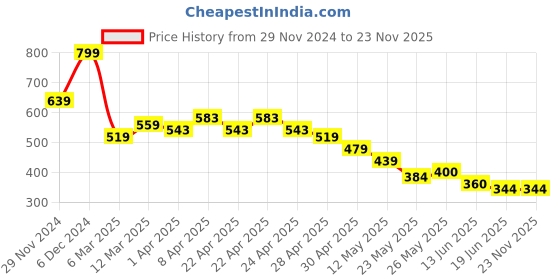 tatacliq.com MINIKLUB Boys Brown & Rust Red Cotton Striped Full Sleeves Bottom miniklub Price History Graph from 29 Nov 2024 to 22 Nov 2025