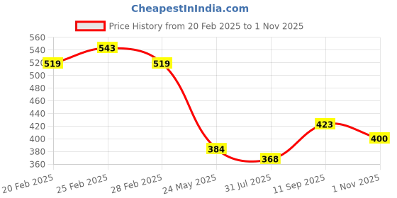 tatacliq.com MINIKLUB Boys Brown & Rust Red Cotton Striped Full Sleeves Bottom miniklub Price History Graph from 20 Feb 2025 to 1 Nov 2025