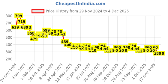 tatacliq.com MINIKLUB Boys Brown & White Printed Pants (Pack Of 2) miniklub Price History Graph from 29 Nov 2024 to 4 Dec 2025