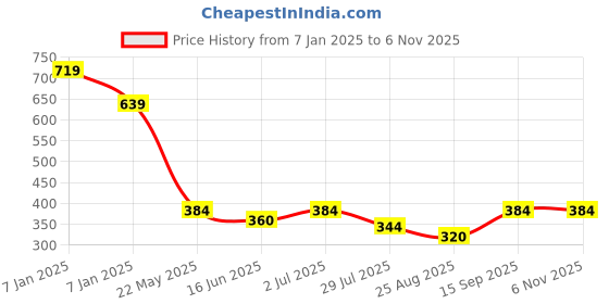 tatacliq.com MINIKLUB Boys Brown & White Printed Pants (Pack Of 2) miniklub Price History Graph from 7 Jan 2025 to 6 Nov 2025