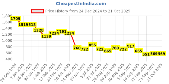 tatacliq.com MINIKLUB Boys Brown Solid Full Sleeves Jacket miniklub Price History Graph from 24 Dec 2024 to 20 Oct 2025