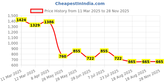 tatacliq.com MINIKLUB Boys Brown Solid Full Sleeves Jacket miniklub Price History Graph from 11 Mar 2025 to 28 Nov 2025