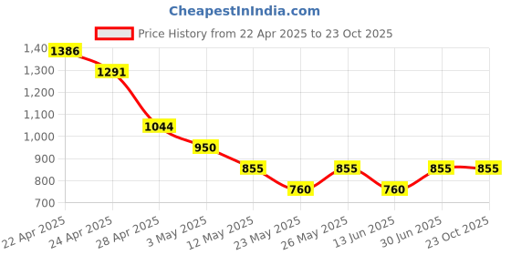 tatacliq.com MINIKLUB Boys Brown Solid Full Sleeves Jacket miniklub Price History Graph from 22 Apr 2025 to 22 Oct 2025
