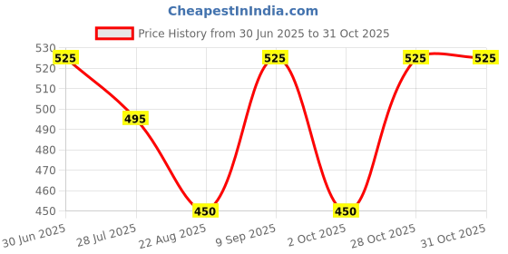 tatacliq.com Miniklub Boys Coral Printed Regular Fit Top with Pants miniklub Price History Graph from 30 Jun 2025 to 28 Oct 2025