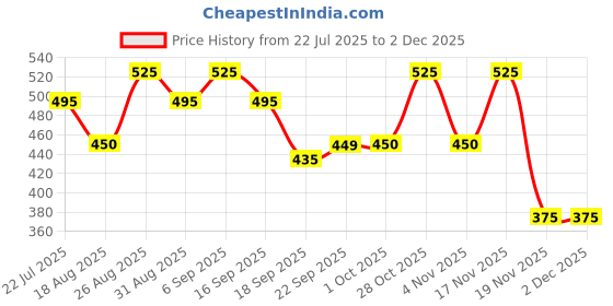 tatacliq.com Miniklub Boys Coral Printed Regular Fit Top with Pants miniklub Price History Graph from 22 Jul 2025 to 2 Dec 2025