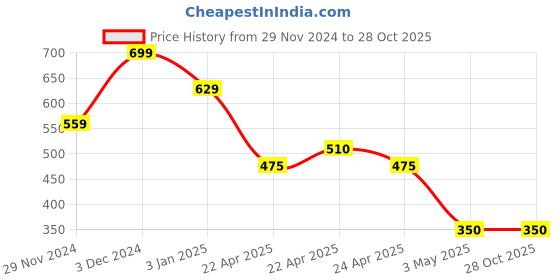 tatacliq.com MINIKLUB Boys Cream & Blue Striped T-Shirt miniklub Price History Graph from 29 Nov 2024 to 28 Oct 2025